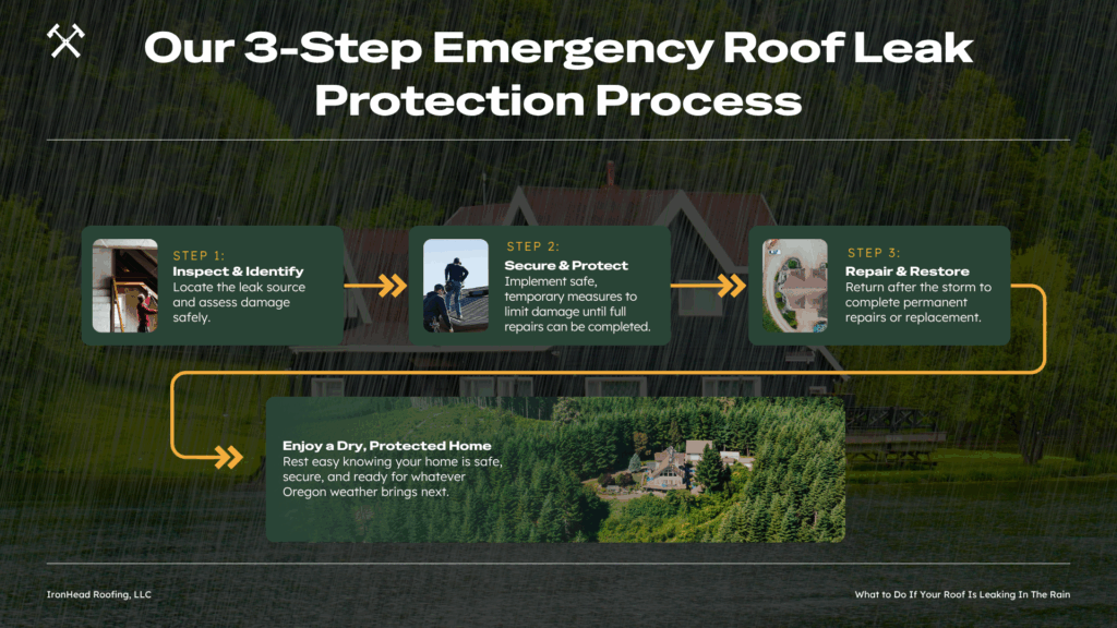 IronHeads Emergency Leak Response Process